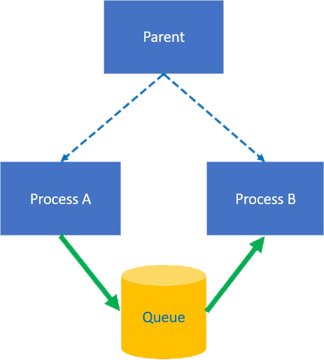process_queue